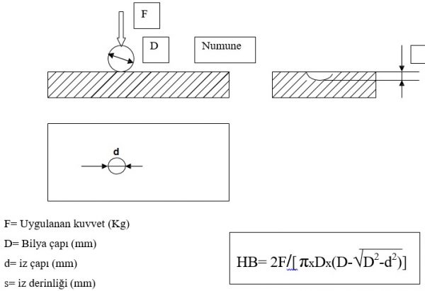 Brinell Sertlik Deneyi