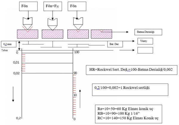 Rockwell Sertlik Deneyi